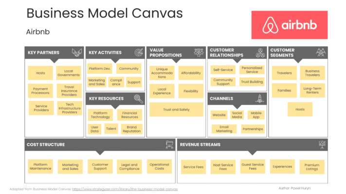 Business Model Canvas Examples