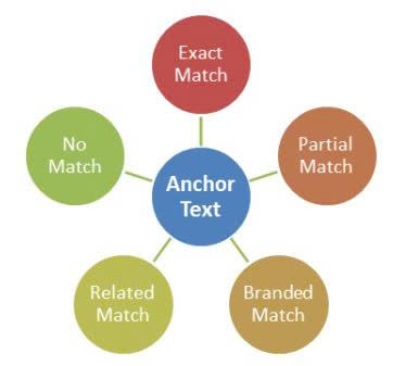 cac loai anchor