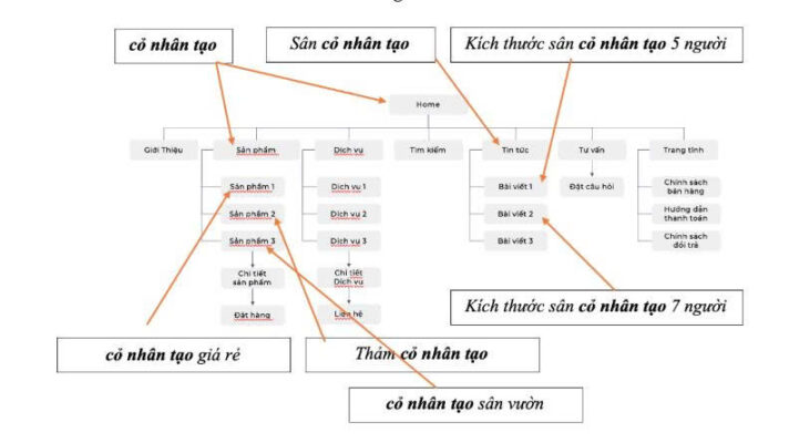 cach thiet lap menu theo tu khoa de toi uu seo