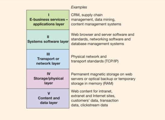 eCommerce layers 1024x746 1