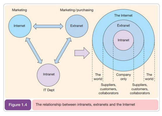intranet internet va extranet